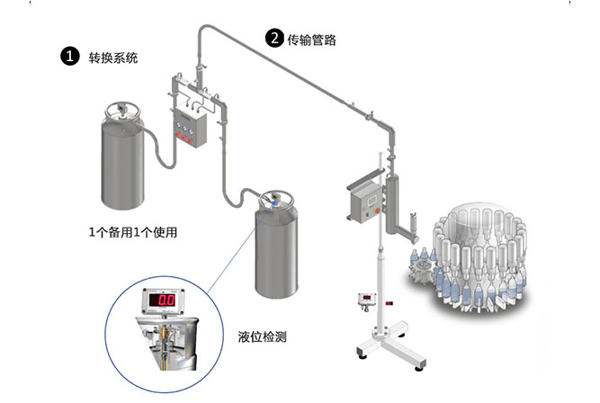 裝瓶裝罐生產(chǎn)線用液氮灌裝機(jī)（滴氮機(jī)）