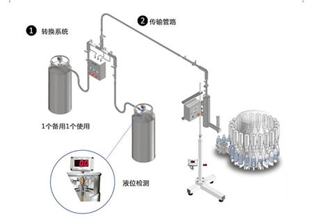 裝瓶裝罐生產(chǎn)線用液氮灌裝機（滴氮機）